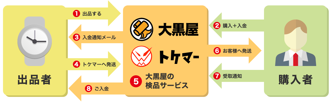 検品サービスありの場合