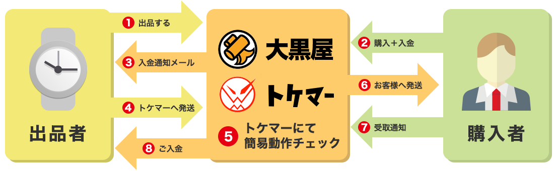 検品サービスなしの場合